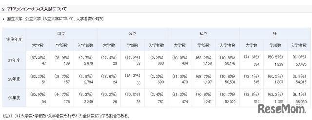 平成29年度国公私立大学入学者選抜実施状況（アドミッション・オフィス入試）