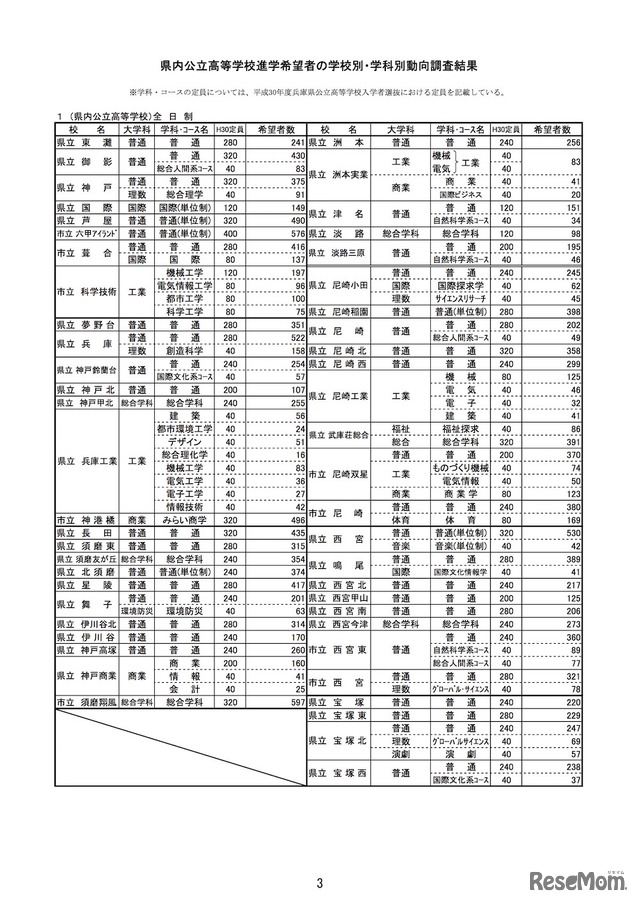 平成30年度(2018年度)兵庫県公立高等学校進学希望者数等動向調査 学校・学科別の希望状況(一部)