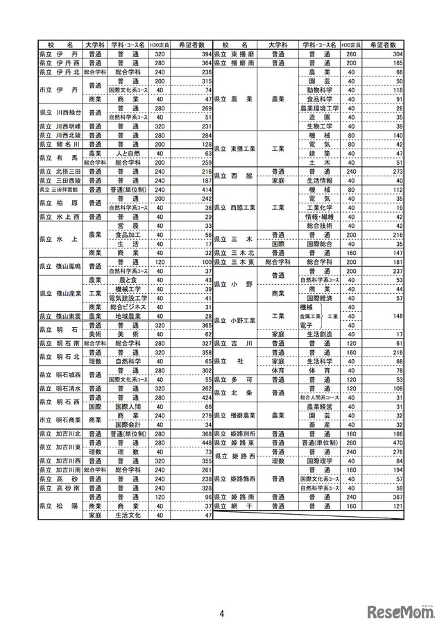 平成30年度（2018年度）兵庫県公立高等学校進学希望者数等動向調査　学校・学科別の希望状況（一部）