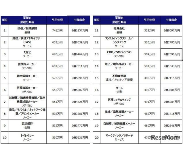 業種別平均年収ランキング（1位～20位）