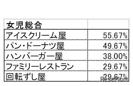 未就学児がやってみたい飲食業（女児）