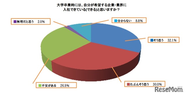 大学卒業時には、自分が希望する企業・業界に入社できている（できる）と思いますか