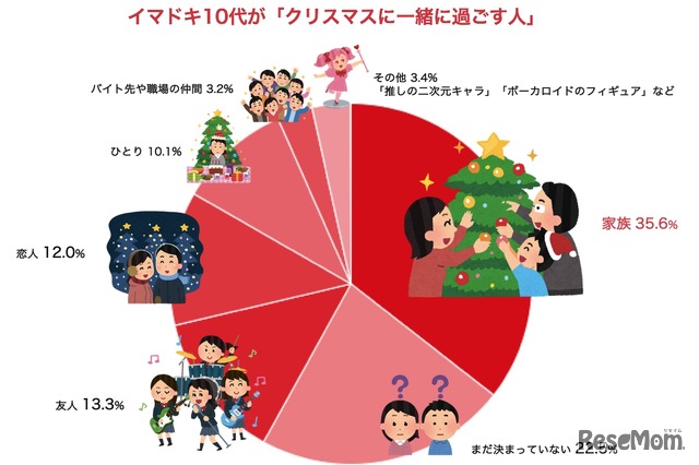 10代が「クリスマスに一緒に過ごす人」