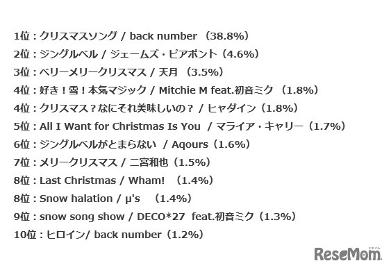 10代が選ぶ「2017年イチオシのクリスマスソング TOP10」