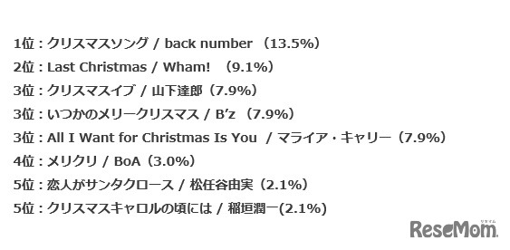 10代の親世代が選ぶ「2017年イチオシのクリスマスソング TOP5」