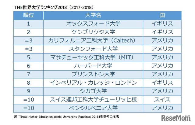 THE世界大学ランキング2018（2017-2018）　※リセマム編集部作成