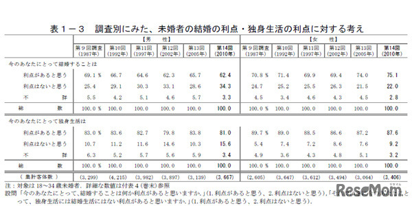 未婚者の生涯の結婚意思