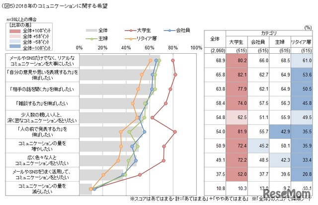 2018年のコミュニケーションに関する希望