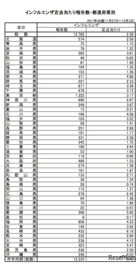 インフルエンザ定点あたり報告数・都道府県別（48週）