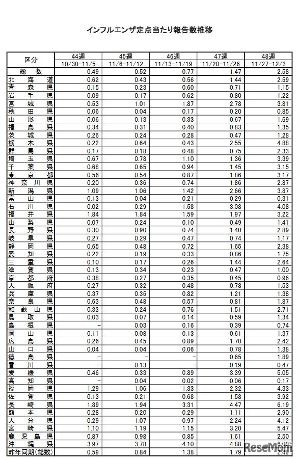 インフルエンザ定点あたり報告数推移（44～48週）