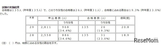 平成29年度国家公務員採用総合職試験（大卒程度）教養区分試験の実施結果