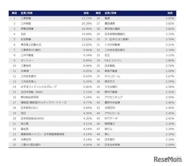 「レクミー2018年卒大学生就職企業人気ランキング」1位～50位