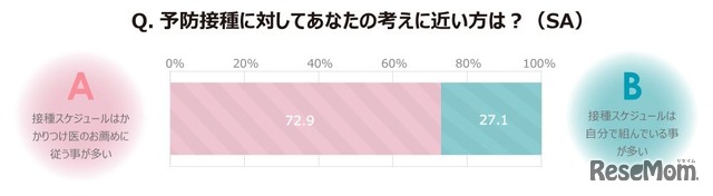 予防接種のスケジュール