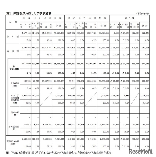 平成28会計年度に保護者が負担した学校教育費の実支出額