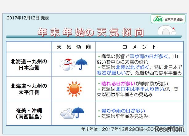 年末年始の天気傾向