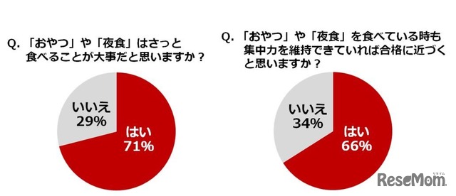 受験期間中の「おやつ」「夜食」に重要な要素