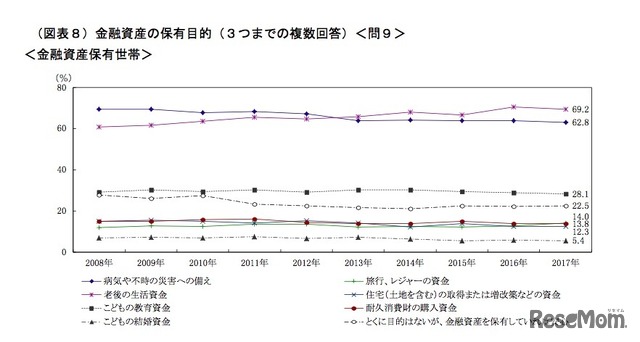 金融資産の保有目的（3つまでの複数回答）