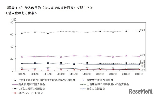 借入れの目的（3つまでの複数回答）