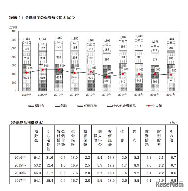 金融資産の保有額と金融商品別構成比