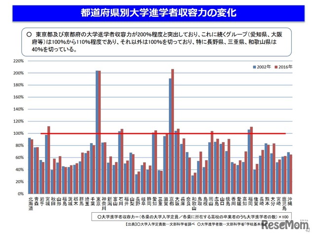 都道府県別大学進学者収容力の変化