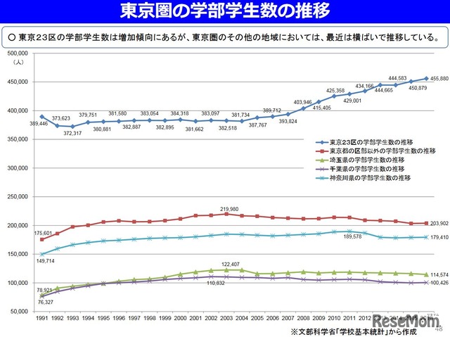 東京圏の学部学生数の推移