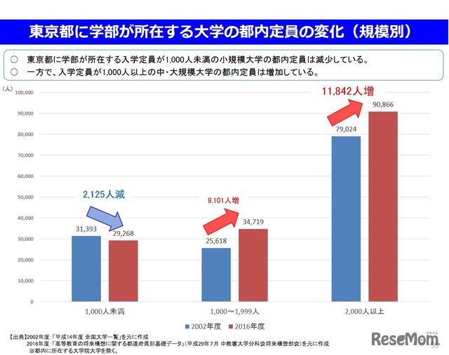 東京都に学部が所在する大学の都内定員の変化（規模別）