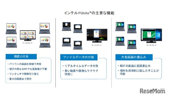 インテルUniteの主要な機能