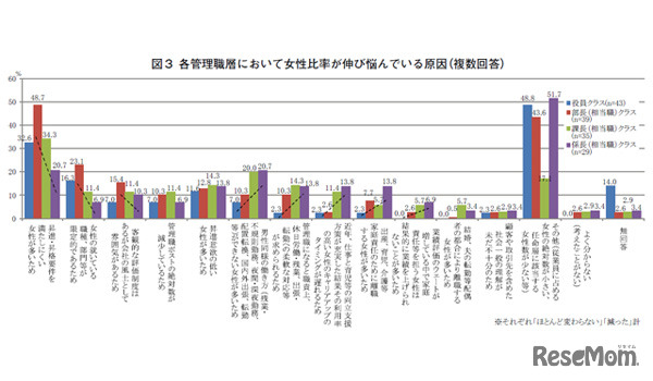各管理職層において女性比率が伸び悩んでいる原因