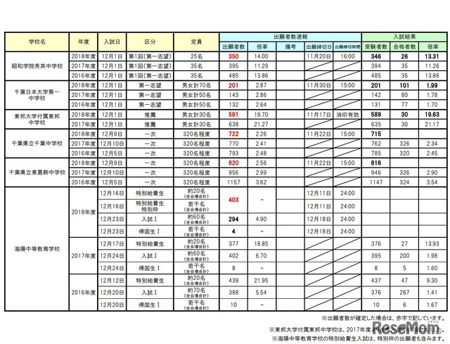 2018年度 首都圏12月入試 出願者数速報（2017年12月13日時点）