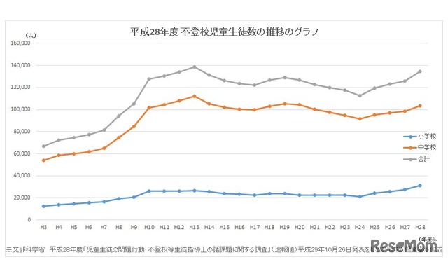 平成28年度　不登校児童生徒数の推移のグラフ