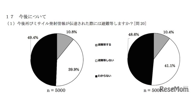 今後再びミサイル発射情報が伝達された際には避難するか（インターネット調査）