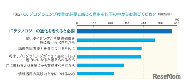 プログラミング授業が必要だと思う理由