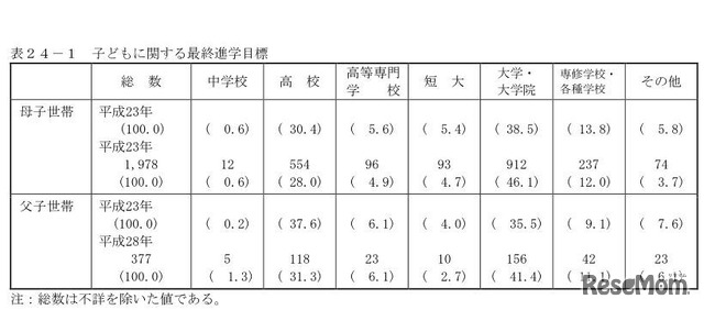 平成28年度全国ひとり親世帯等調査　ひとり親の子どもに関する最終進学目標