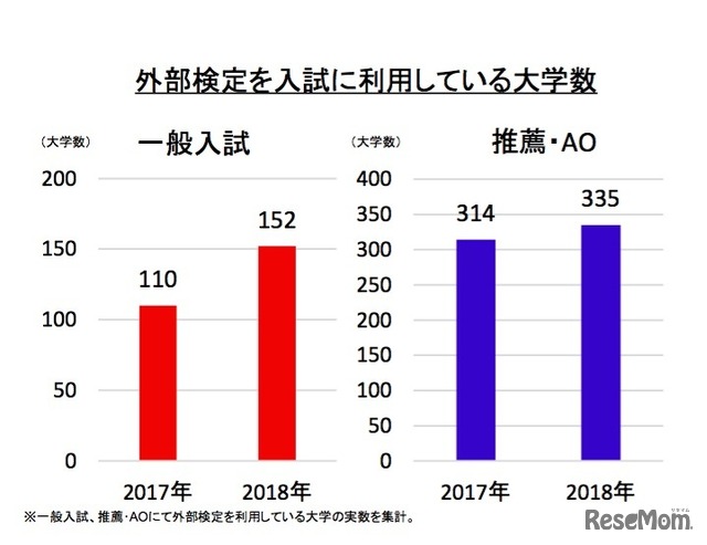 外部検定を入試に利用している大学数