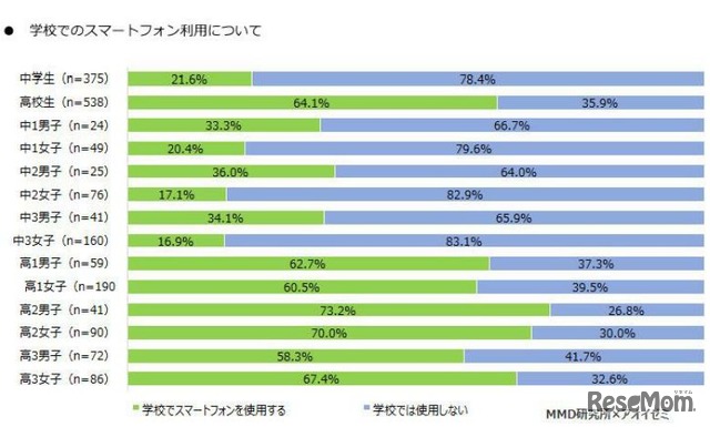 学校でのスマートフォン利用について（学年・男女別）