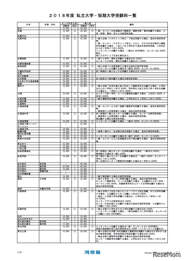 2018年度（平成30年度）私立大学・短期大学受験料一覧（画像は一部）