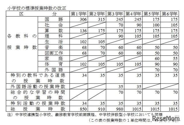 変更後の小学校標準授業時数