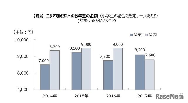 孫へのお年玉の金額（エリア別）