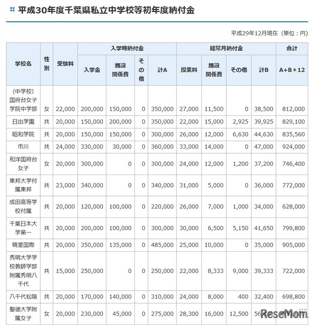 平成30年度千葉県私立中学校等初年度納付金（一部）