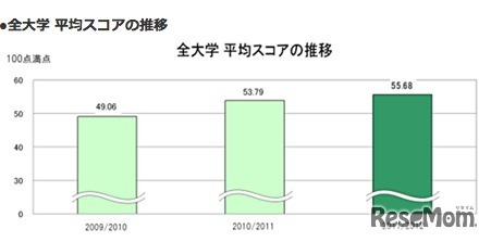 全大学の平均スコアの推移