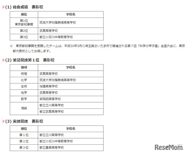 「科学の甲子園」東京都大会の結果