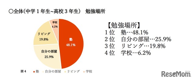 全体　勉強場所について