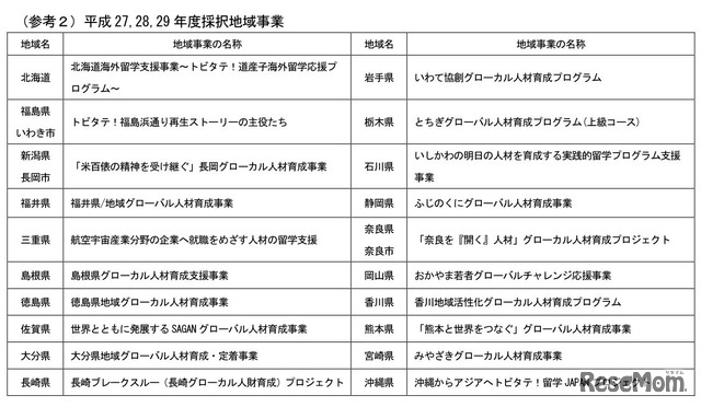 「トビタテ！留学JAPAN日本代表プログラム」地域人材コースの平成27・28・29年度採択地域事業