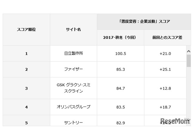 「態度変容：企業活動」ランキング