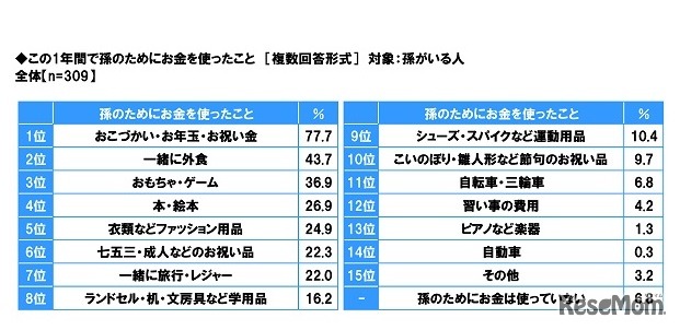 この1年間で孫のためにお金を使ったこと