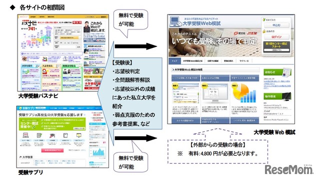 各サイトの相関図