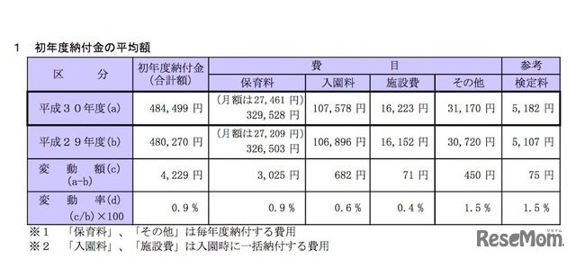 平成30年度初年度納付金の平均額