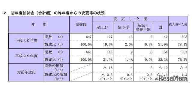 平成30年度初年度納付金（合計額）の平成29年度からの変更等の状況