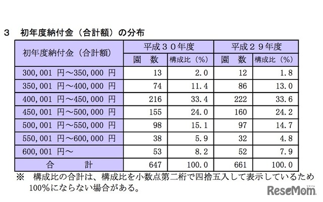 平成30年度初年度納付金（合計額）の分布