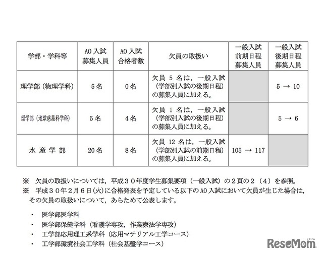 北海道大学　平成30年度一般入試募集人員の変更について （AO入試の選考により生じた欠員の取扱い）